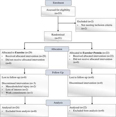 Exercise and Dietary-Protein as a Countermeasure to Skeletal Muscle Weakness: Liverpool Hope University – Sarcopenia Aging Trial (LHU-SAT)